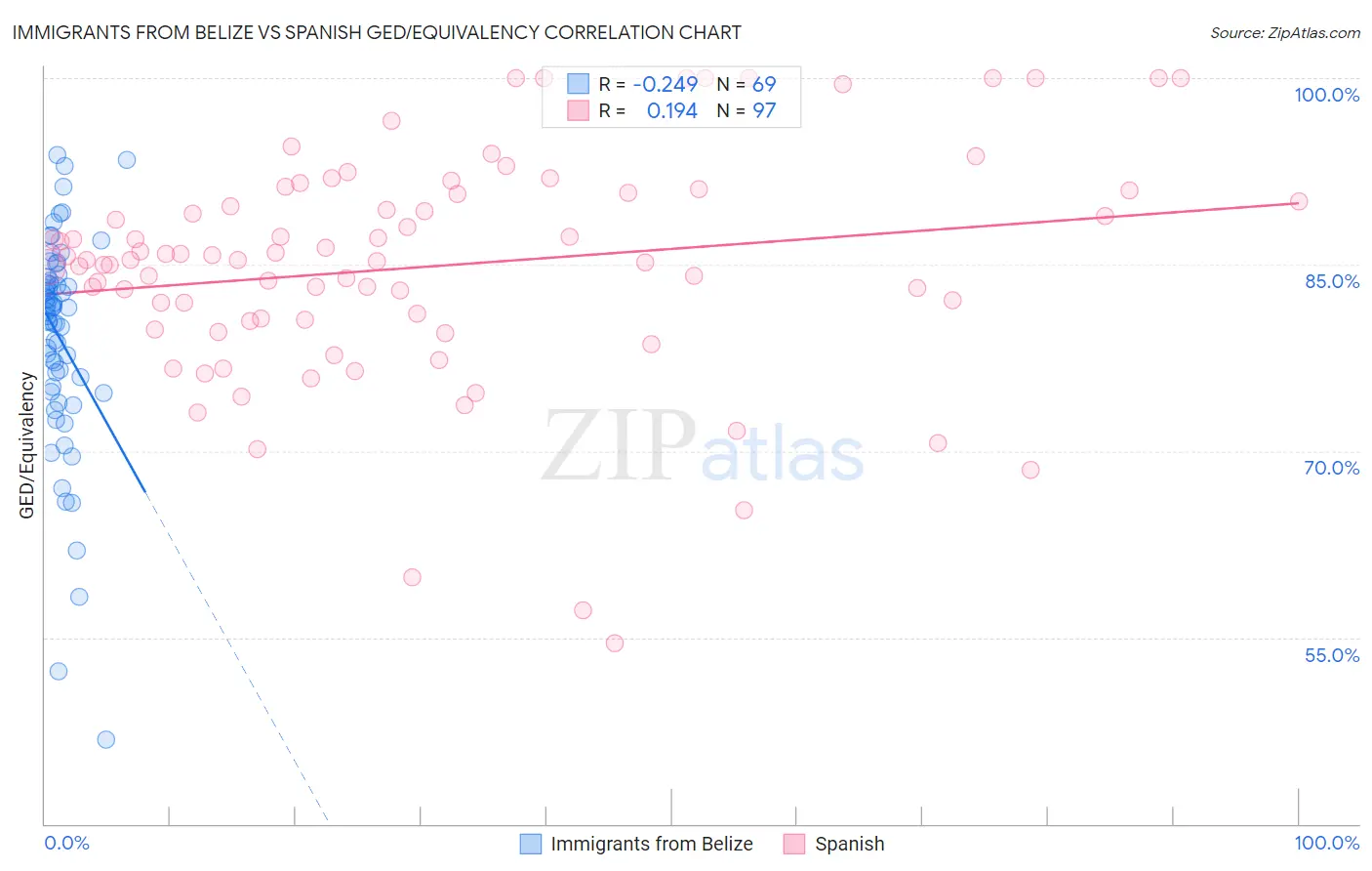 Immigrants from Belize vs Spanish GED/Equivalency