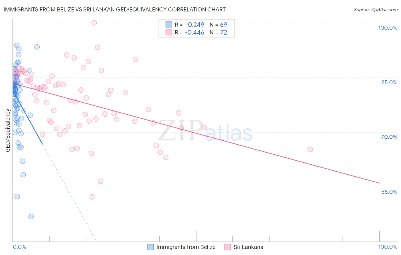 Immigrants from Belize vs Sri Lankan GED/Equivalency