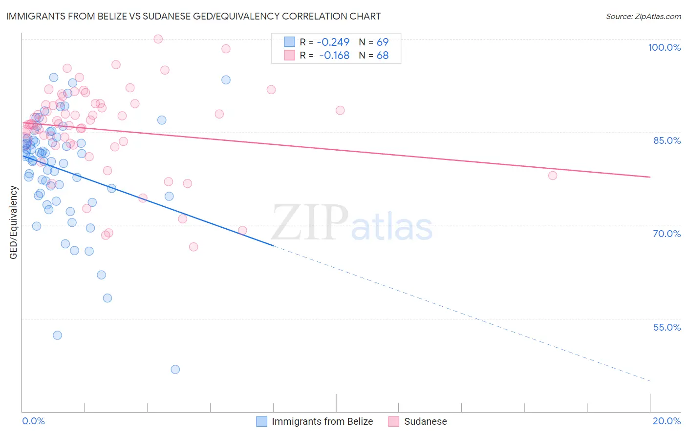 Immigrants from Belize vs Sudanese GED/Equivalency