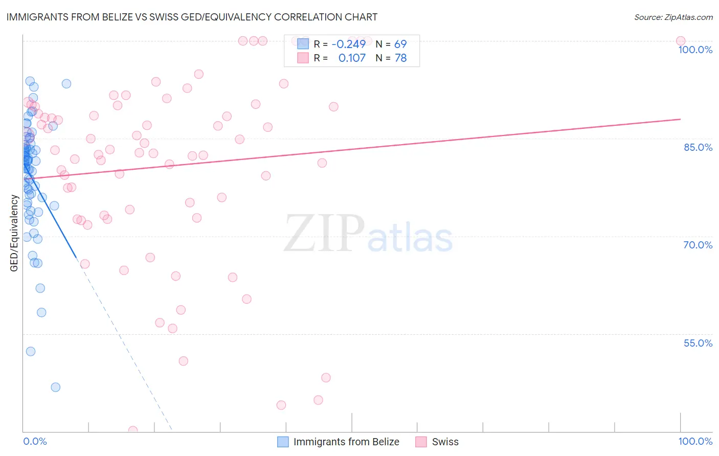 Immigrants from Belize vs Swiss GED/Equivalency