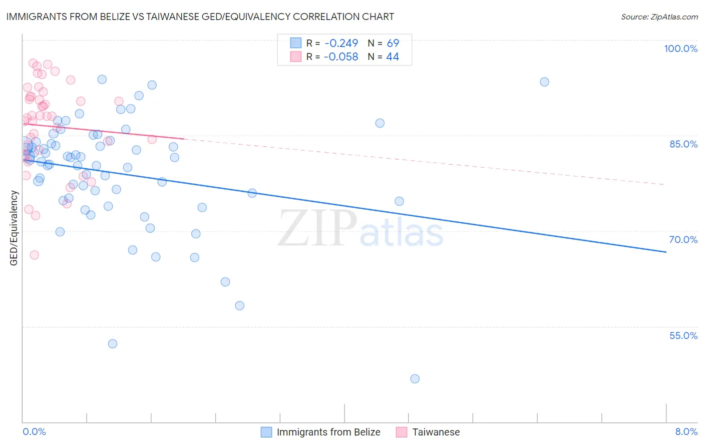 Immigrants from Belize vs Taiwanese GED/Equivalency