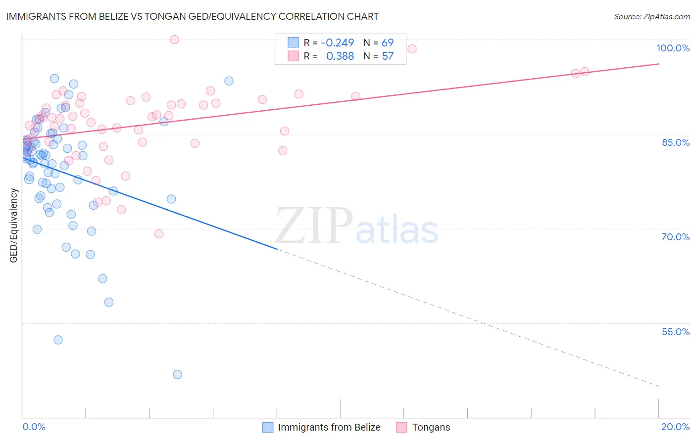 Immigrants from Belize vs Tongan GED/Equivalency