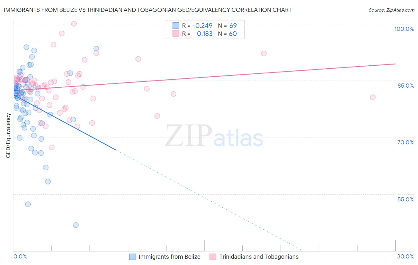 Immigrants from Belize vs Trinidadian and Tobagonian GED/Equivalency