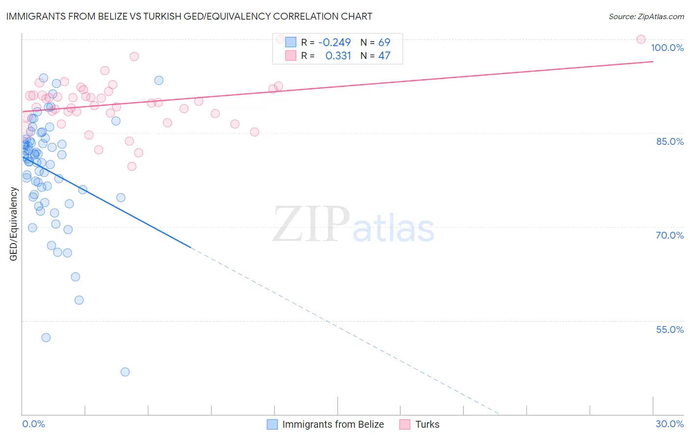 Immigrants from Belize vs Turkish GED/Equivalency