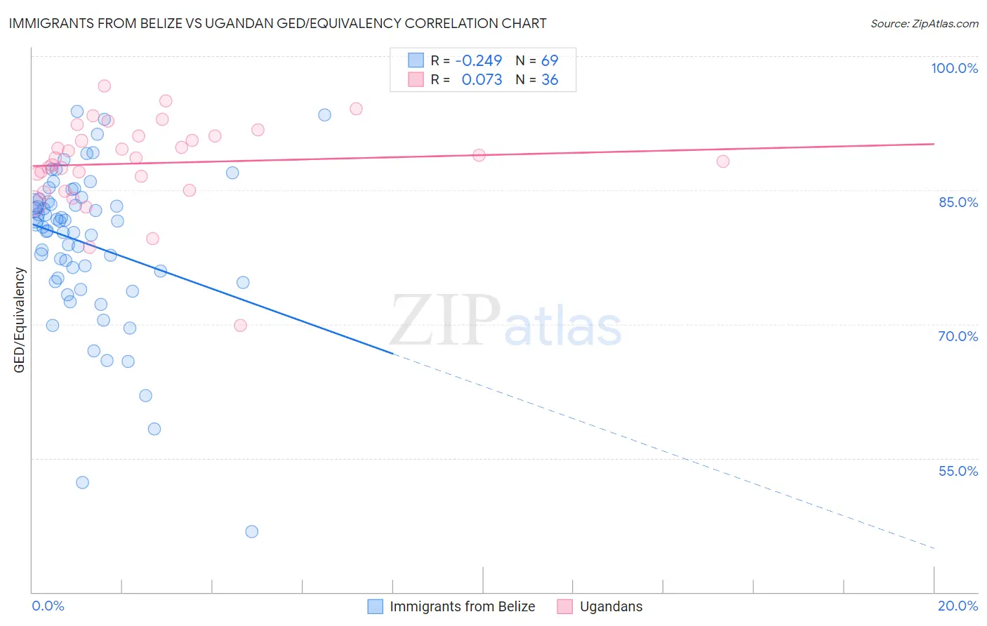 Immigrants from Belize vs Ugandan GED/Equivalency