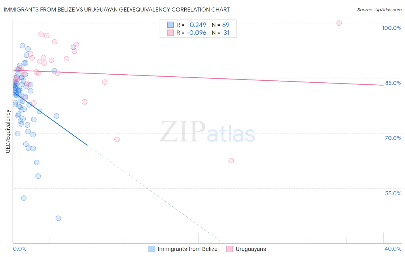Immigrants from Belize vs Uruguayan GED/Equivalency
