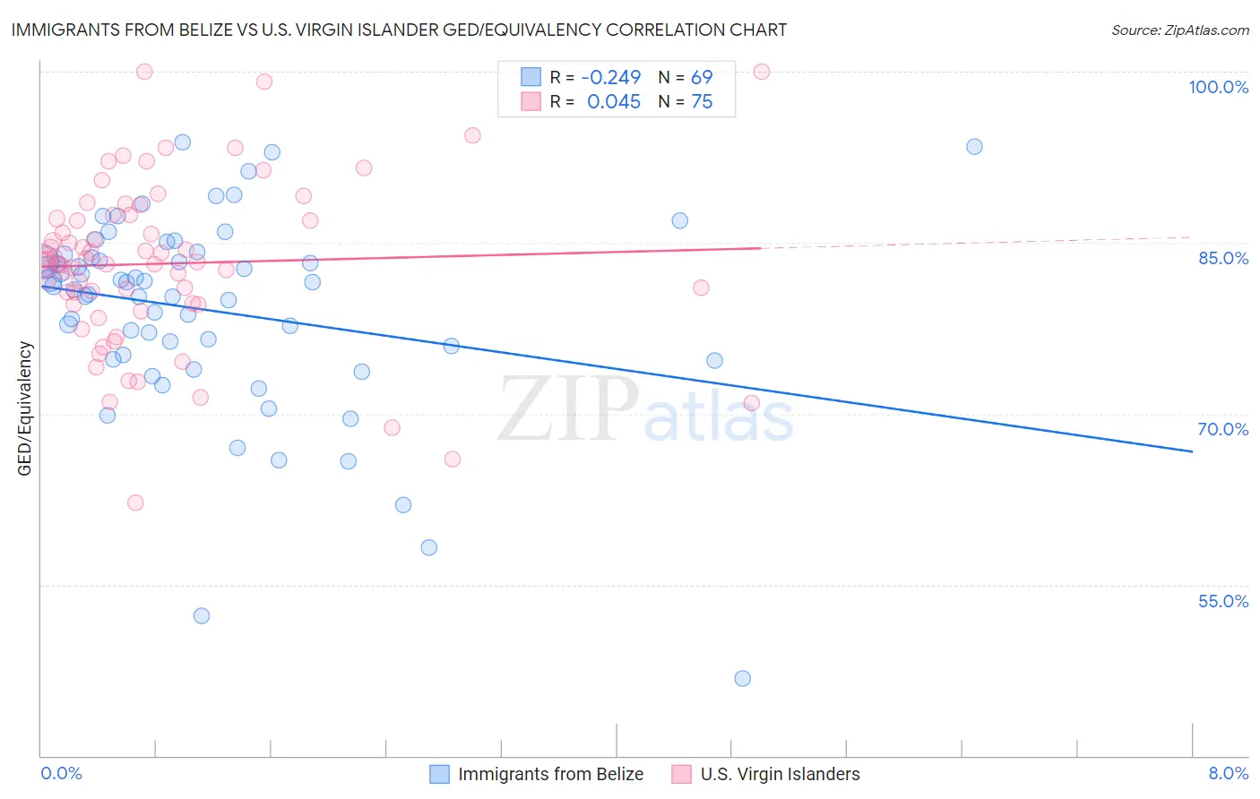 Immigrants from Belize vs U.S. Virgin Islander GED/Equivalency