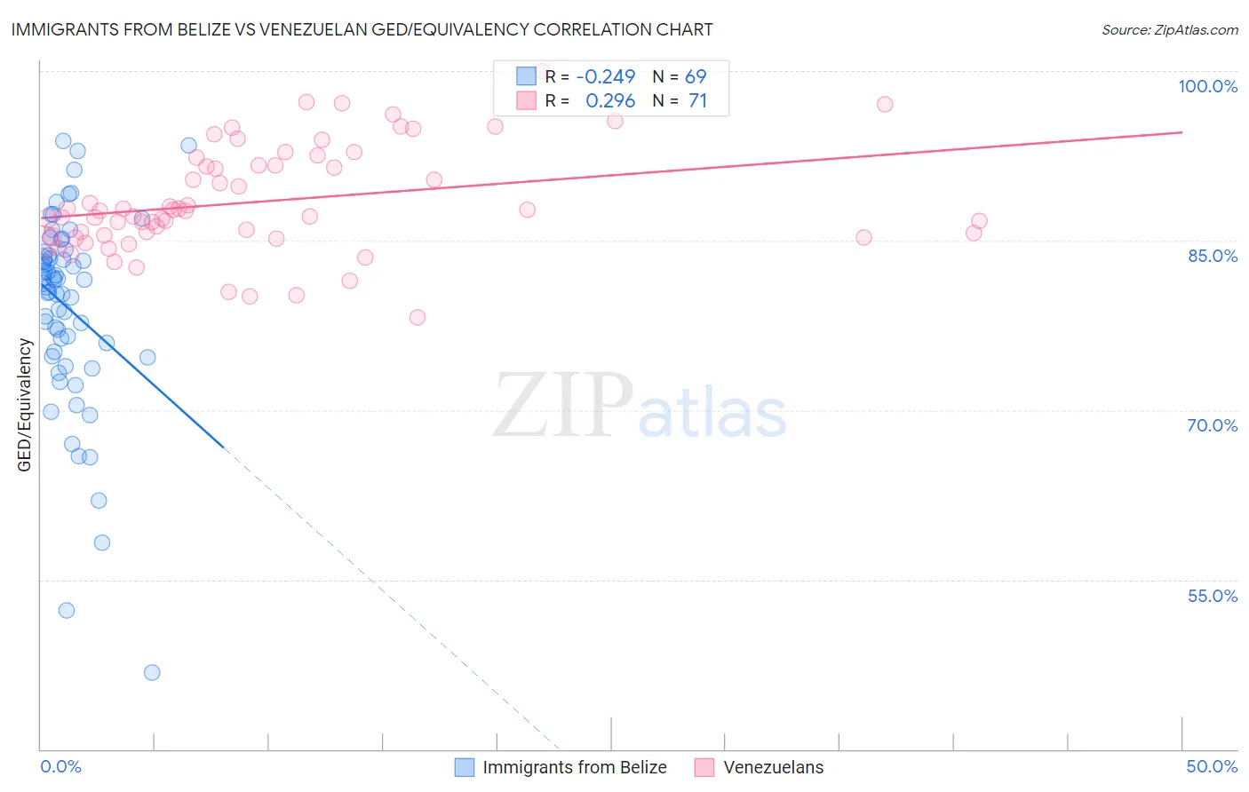 Immigrants from Belize vs Venezuelan GED/Equivalency