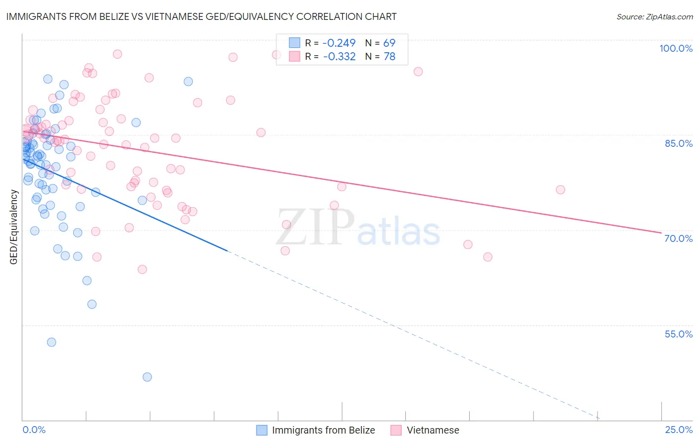Immigrants from Belize vs Vietnamese GED/Equivalency