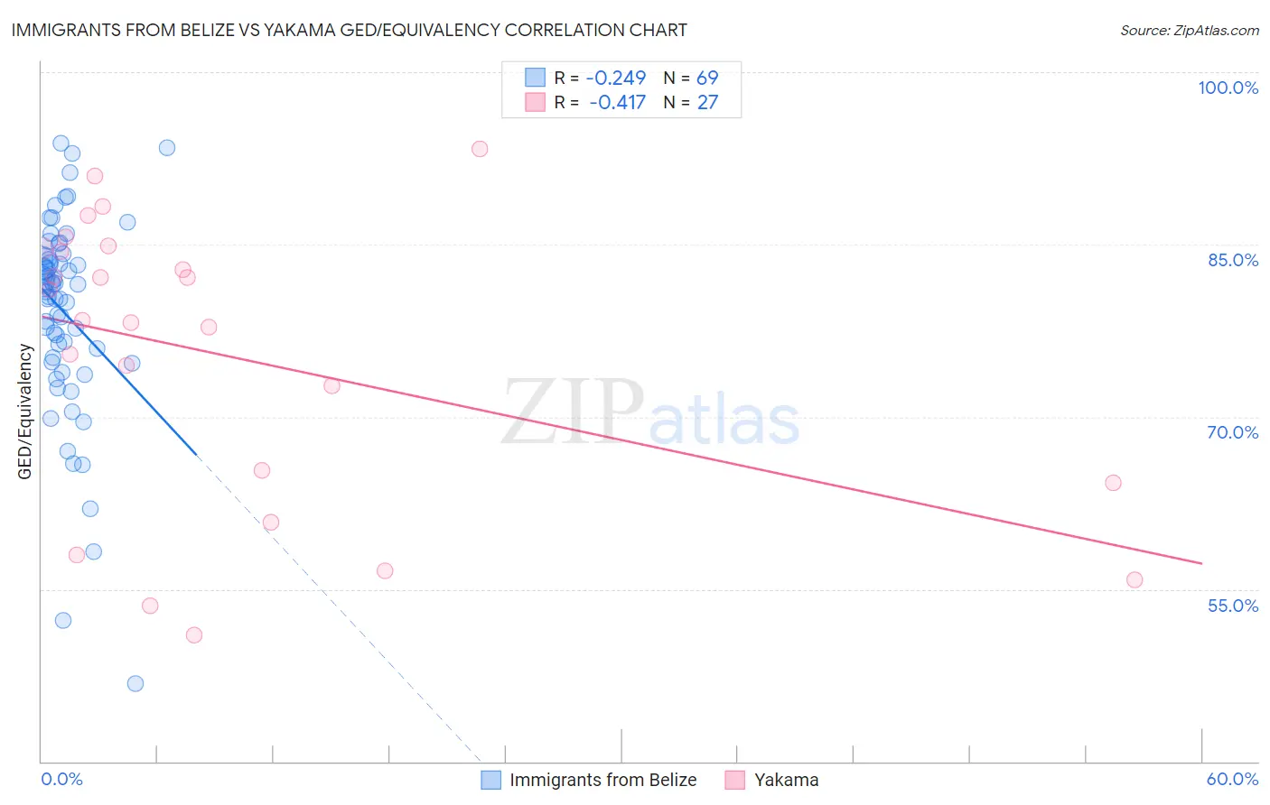 Immigrants from Belize vs Yakama GED/Equivalency