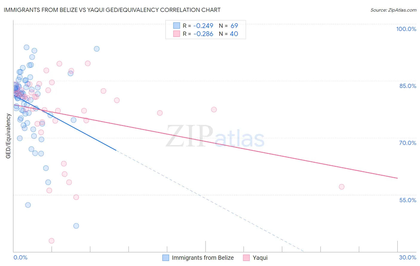 Immigrants from Belize vs Yaqui GED/Equivalency