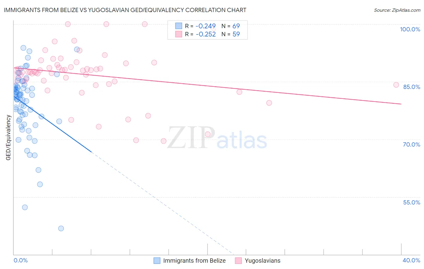 Immigrants from Belize vs Yugoslavian GED/Equivalency