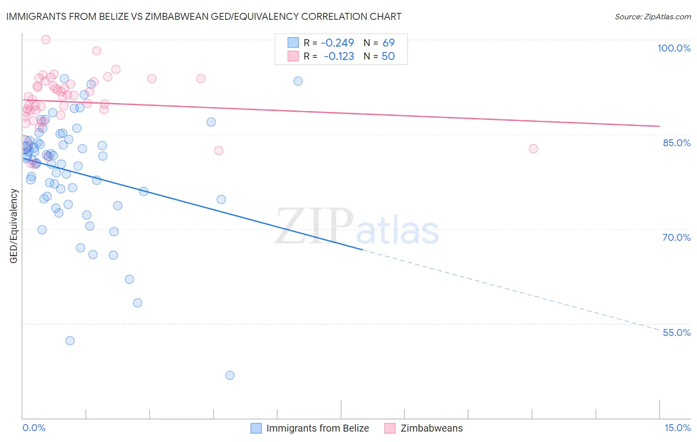 Immigrants from Belize vs Zimbabwean GED/Equivalency