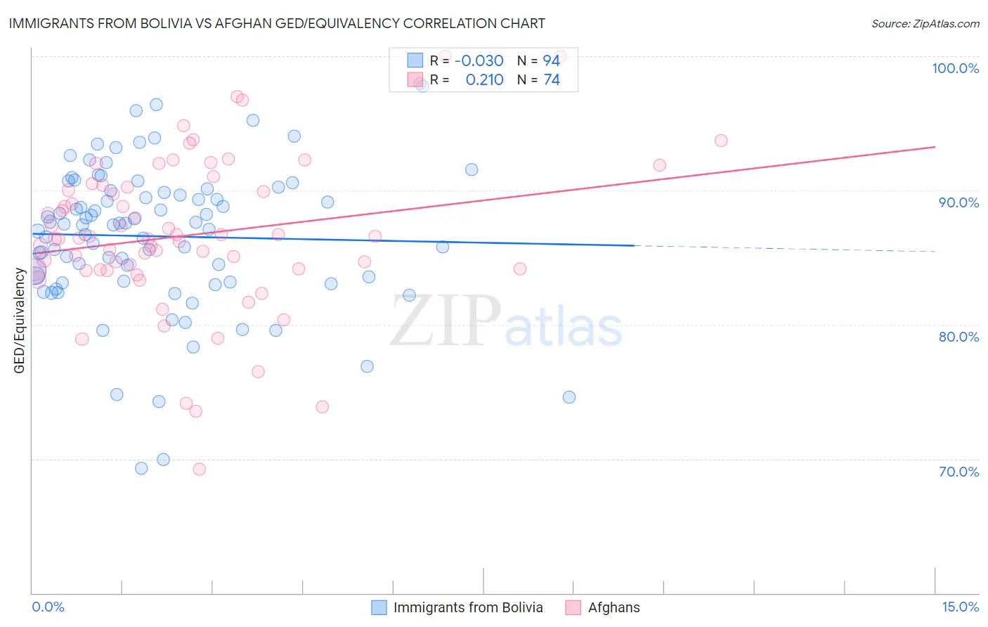 Immigrants from Bolivia vs Afghan GED/Equivalency