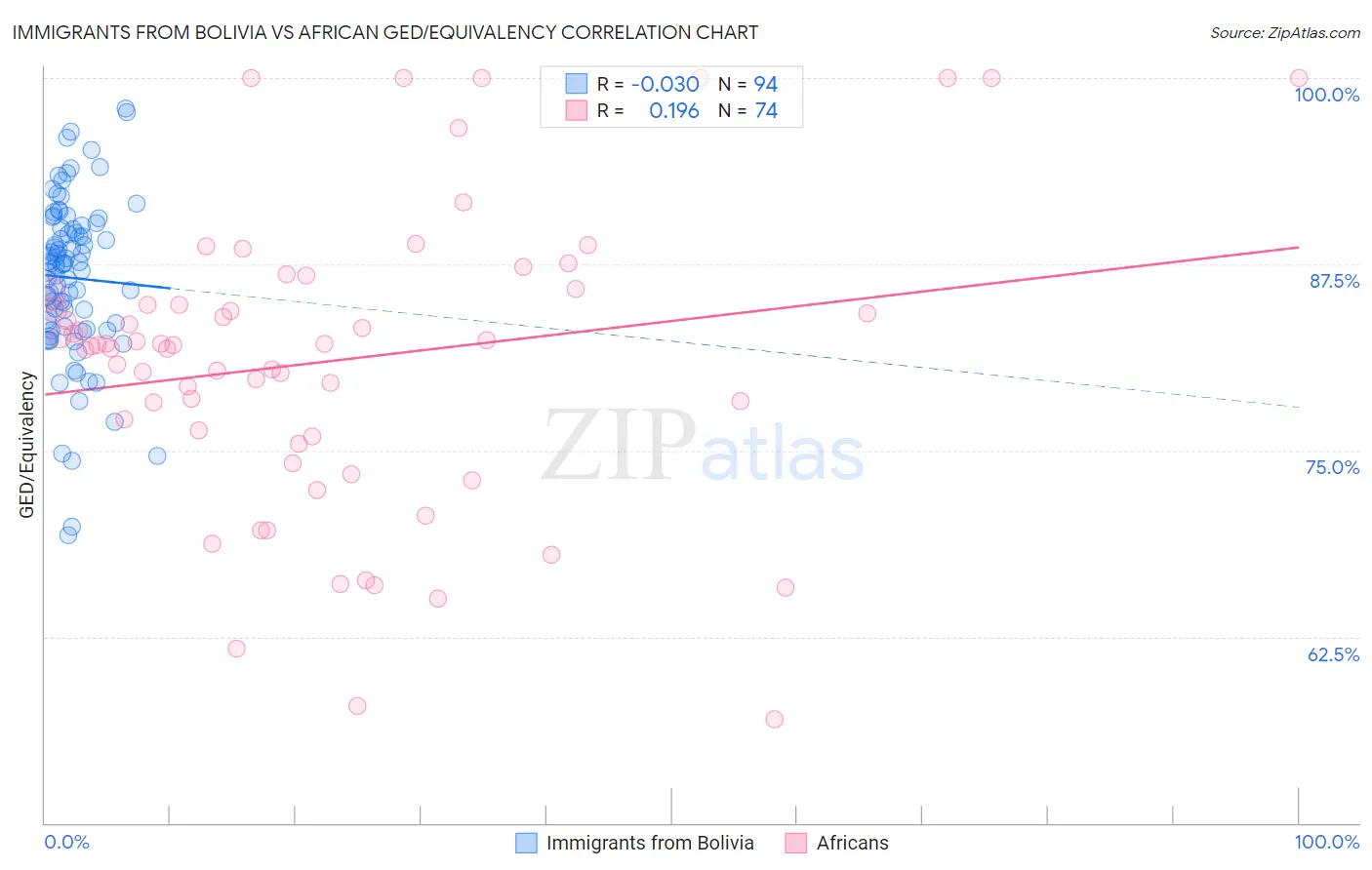 Immigrants from Bolivia vs African GED/Equivalency