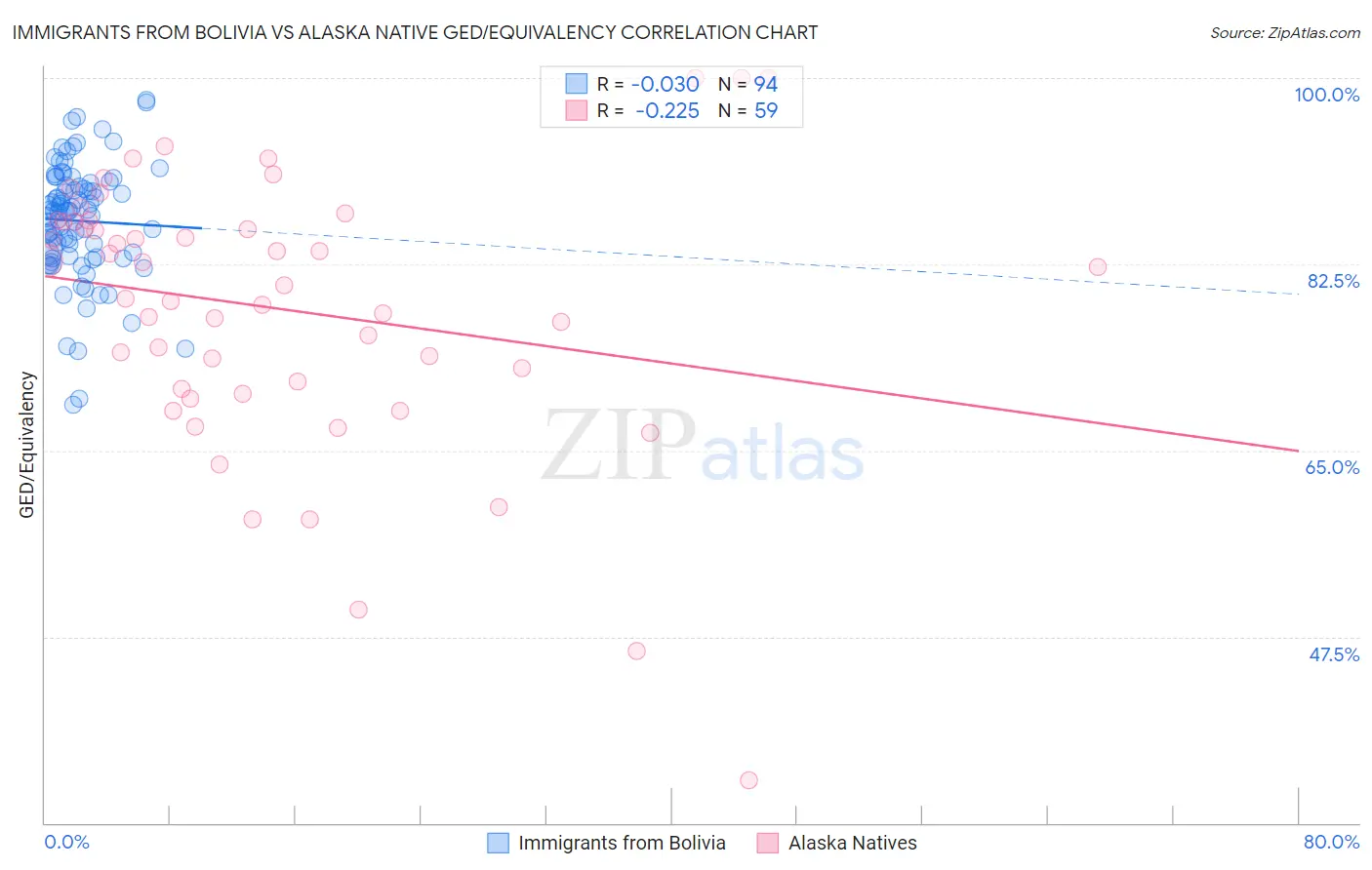 Immigrants from Bolivia vs Alaska Native GED/Equivalency