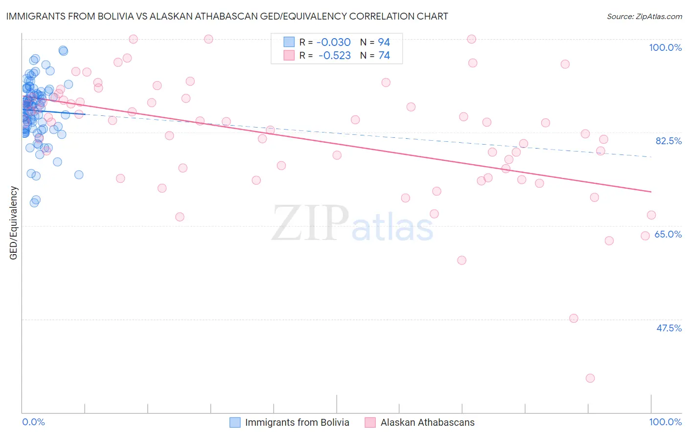 Immigrants from Bolivia vs Alaskan Athabascan GED/Equivalency