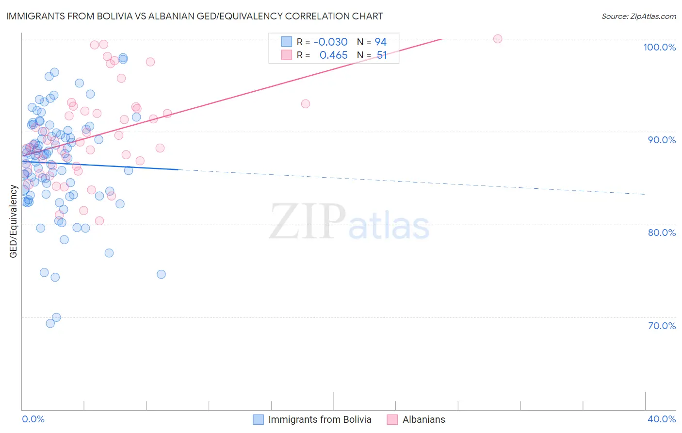 Immigrants from Bolivia vs Albanian GED/Equivalency