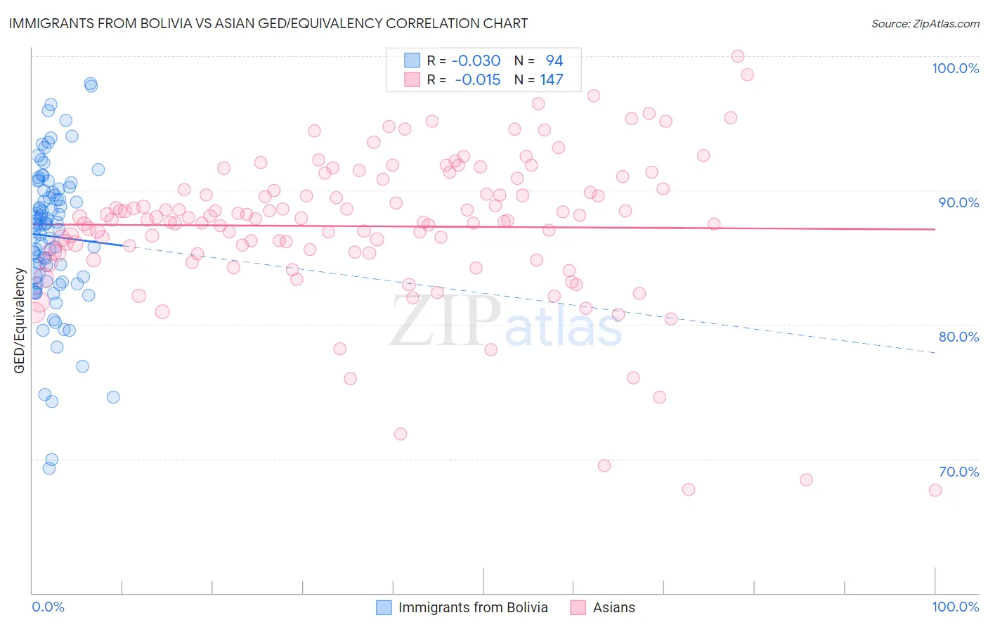 Immigrants from Bolivia vs Asian GED/Equivalency