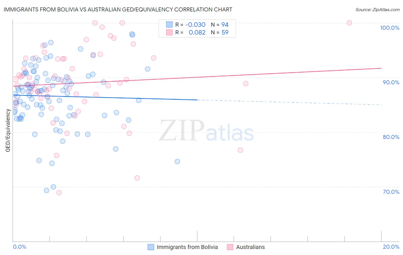 Immigrants from Bolivia vs Australian GED/Equivalency