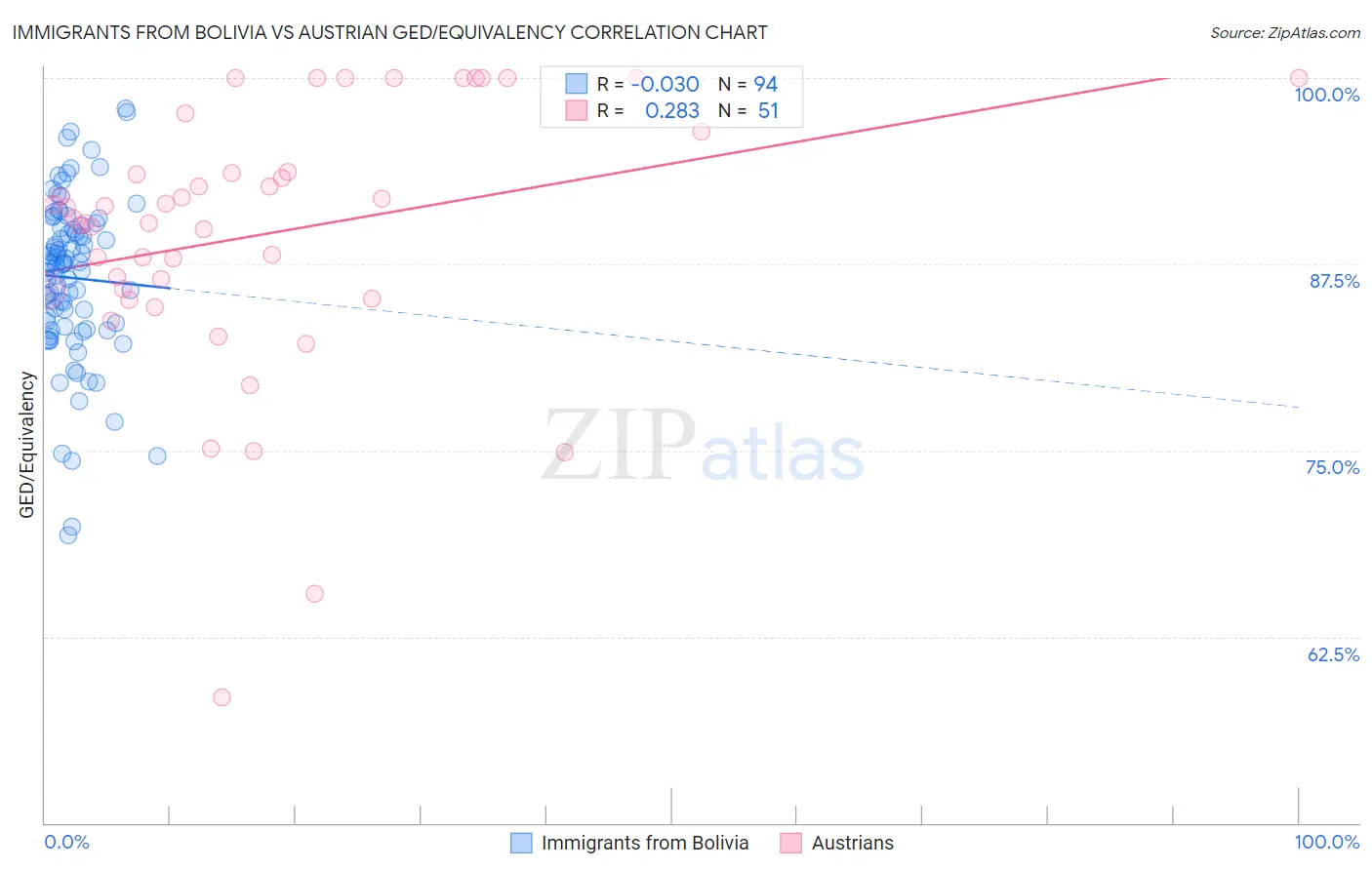 Immigrants from Bolivia vs Austrian GED/Equivalency