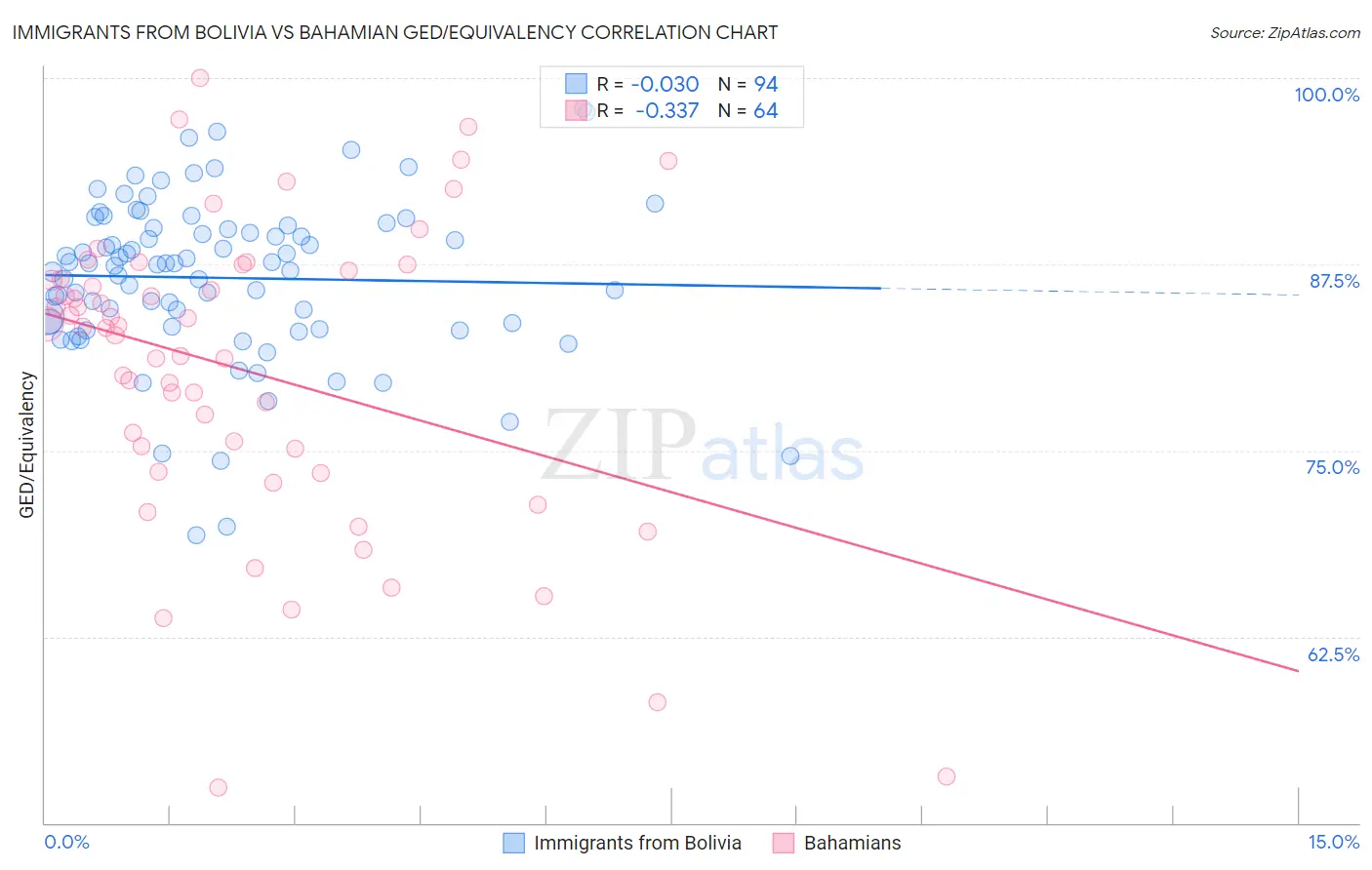 Immigrants from Bolivia vs Bahamian GED/Equivalency