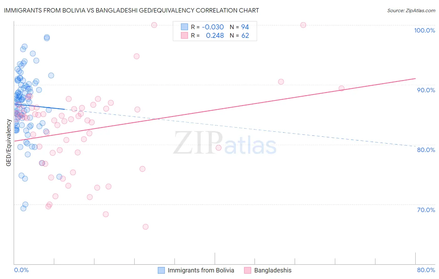 Immigrants from Bolivia vs Bangladeshi GED/Equivalency