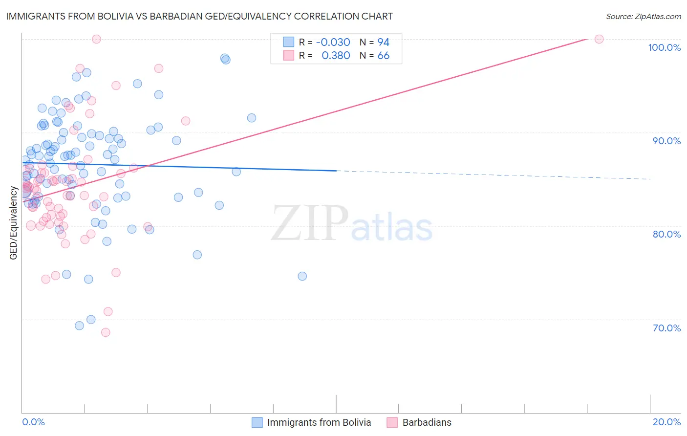 Immigrants from Bolivia vs Barbadian GED/Equivalency