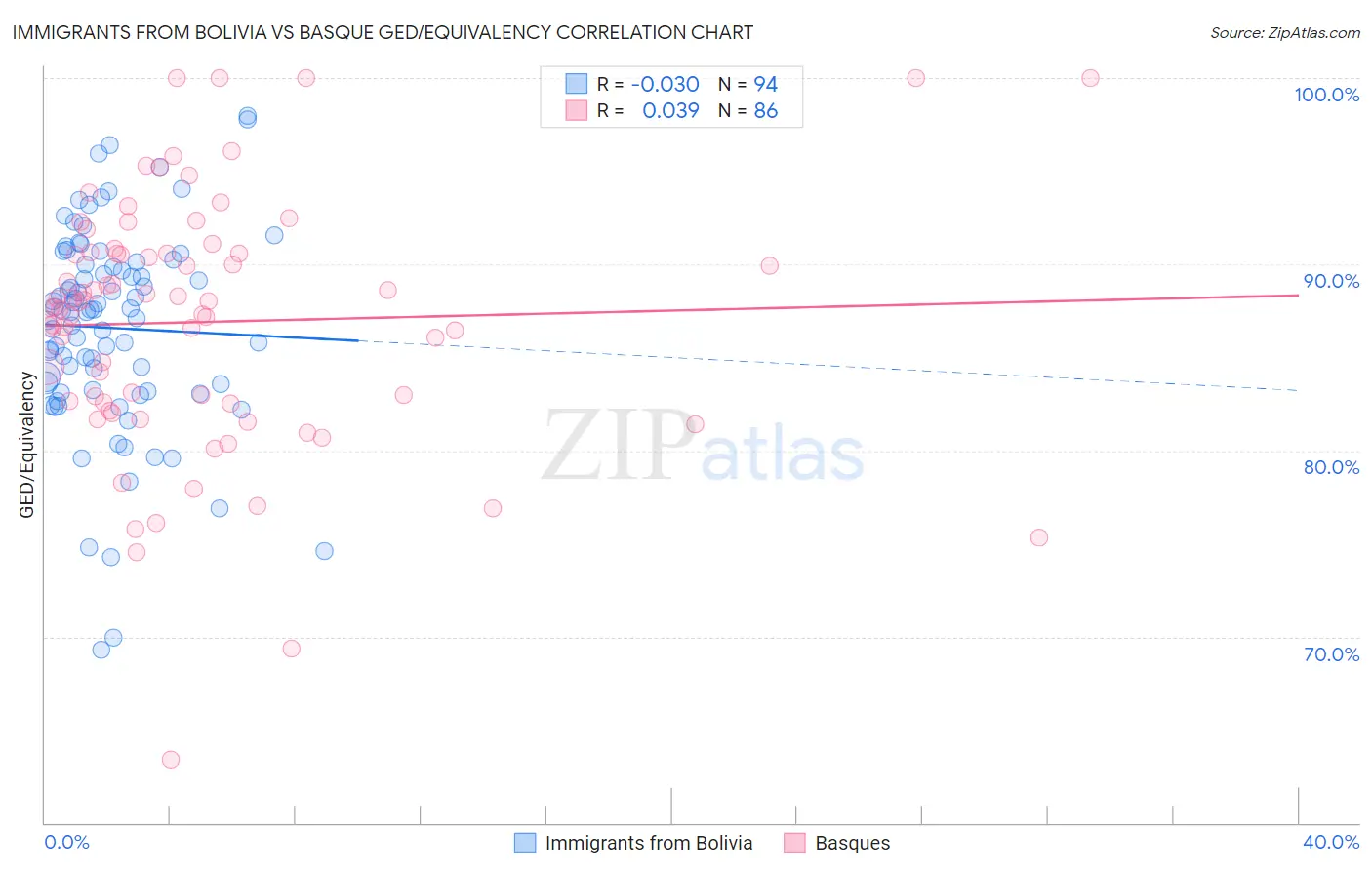 Immigrants from Bolivia vs Basque GED/Equivalency
