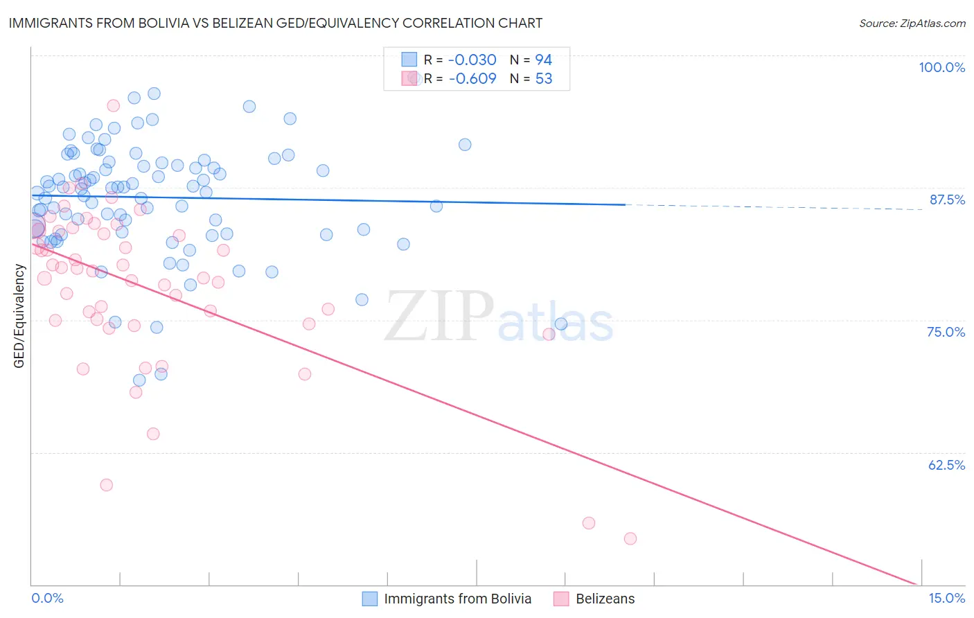 Immigrants from Bolivia vs Belizean GED/Equivalency