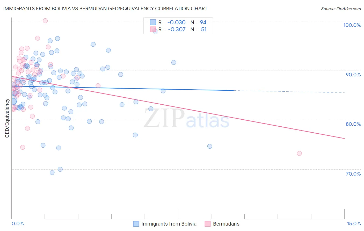 Immigrants from Bolivia vs Bermudan GED/Equivalency