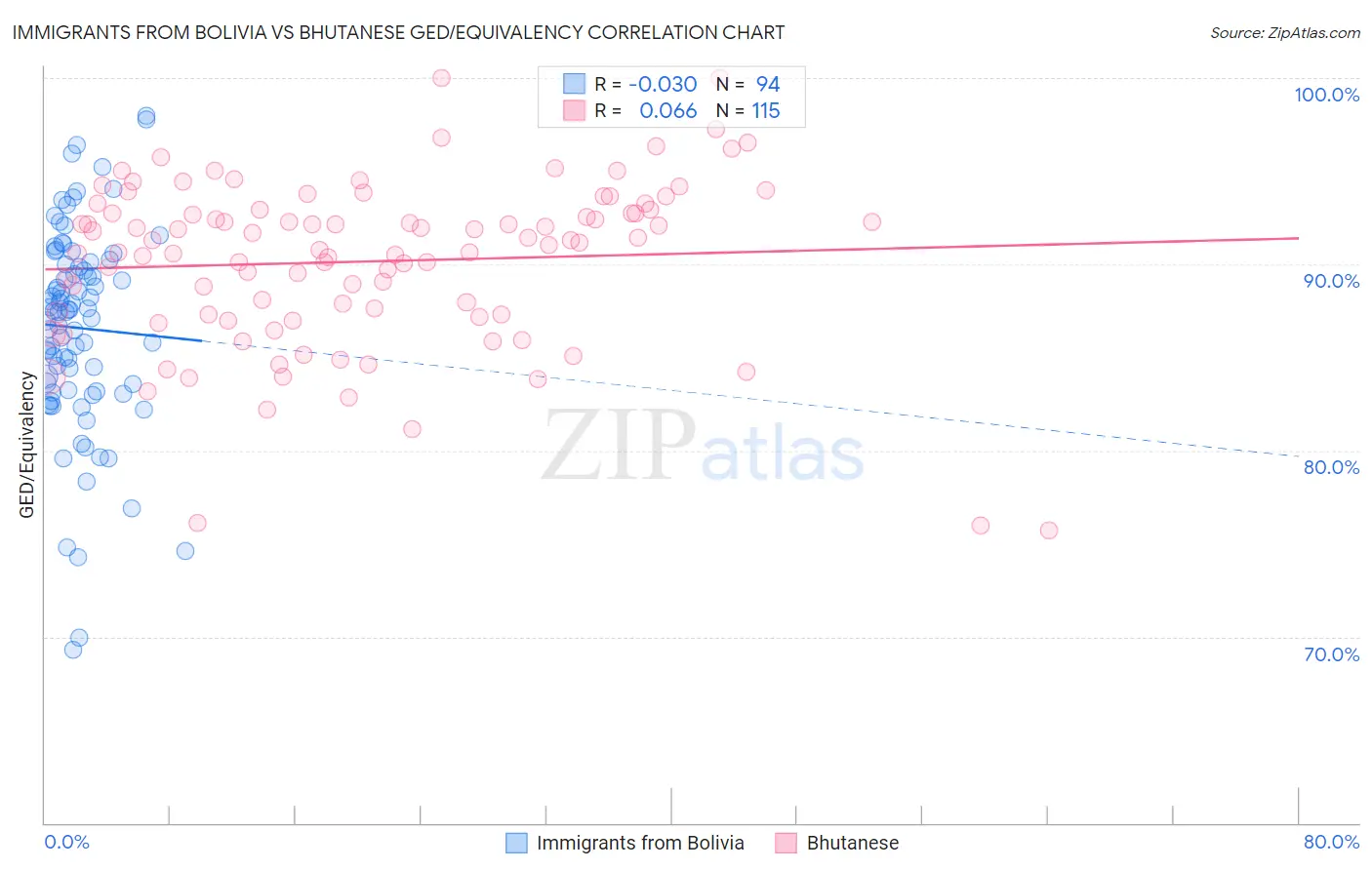 Immigrants from Bolivia vs Bhutanese GED/Equivalency