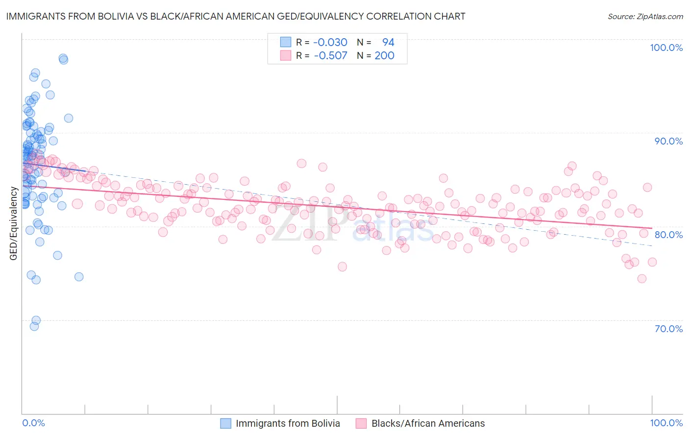 Immigrants from Bolivia vs Black/African American GED/Equivalency