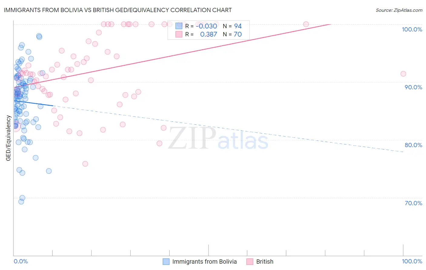 Immigrants from Bolivia vs British GED/Equivalency