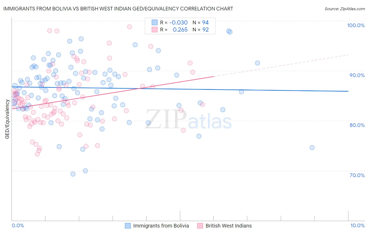 Immigrants from Bolivia vs British West Indian GED/Equivalency