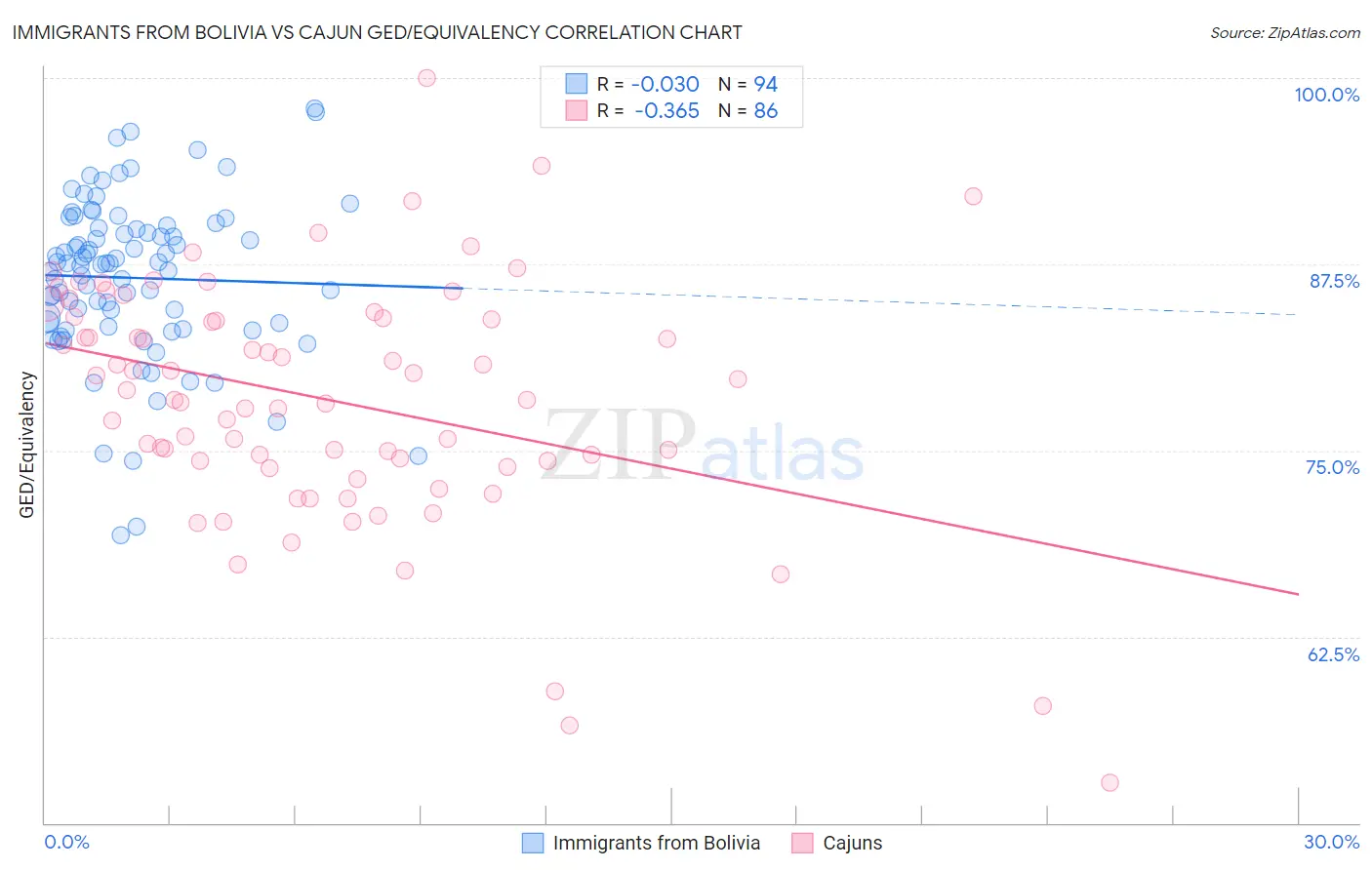 Immigrants from Bolivia vs Cajun GED/Equivalency