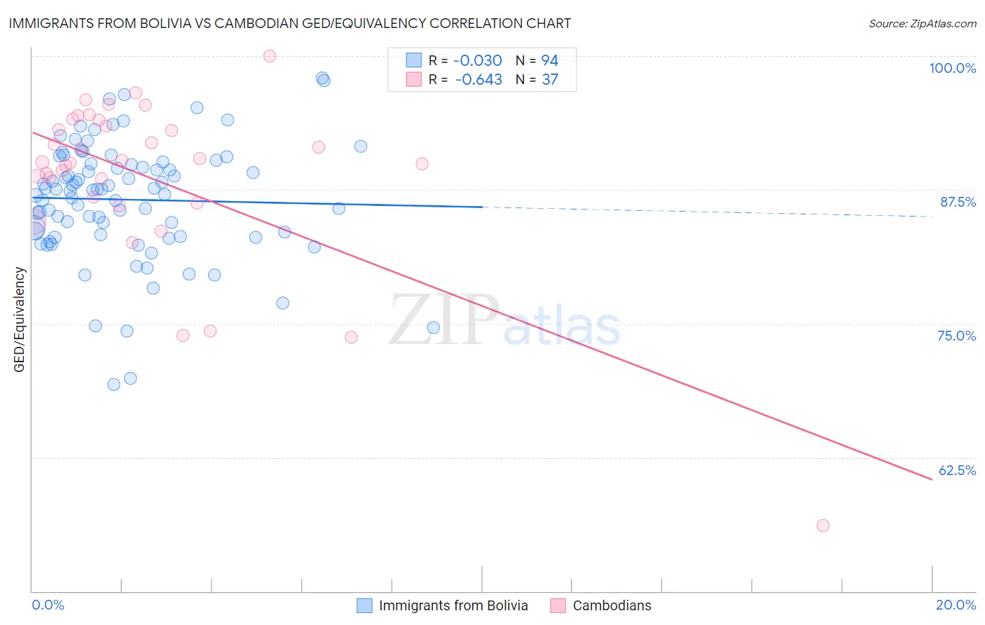 Immigrants from Bolivia vs Cambodian GED/Equivalency