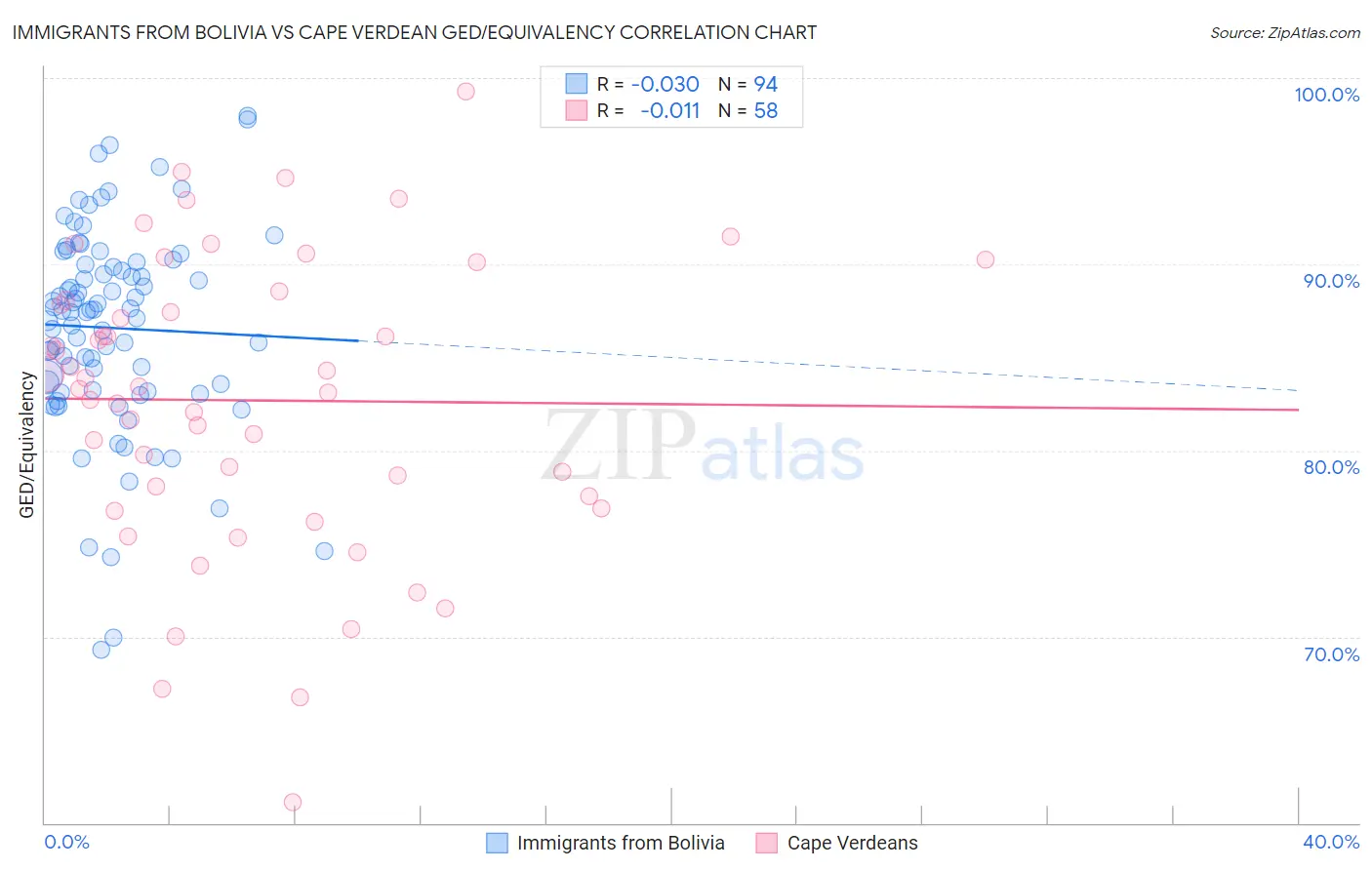 Immigrants from Bolivia vs Cape Verdean GED/Equivalency