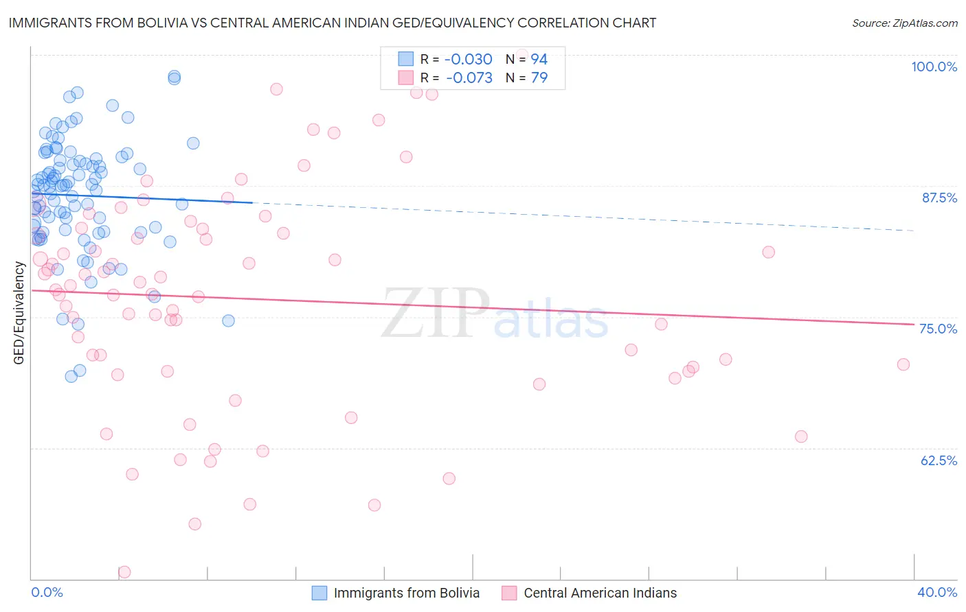 Immigrants from Bolivia vs Central American Indian GED/Equivalency