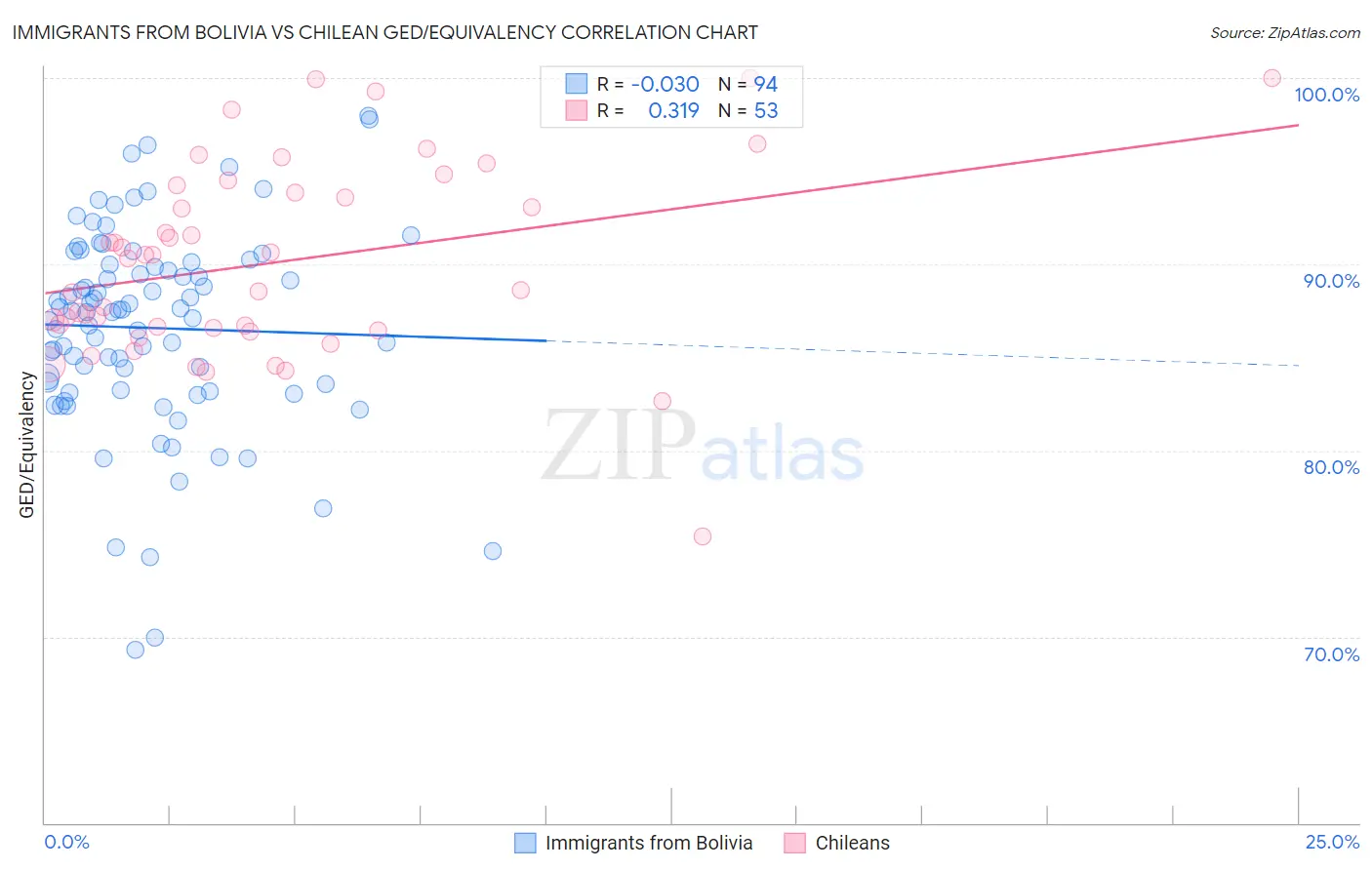 Immigrants from Bolivia vs Chilean GED/Equivalency