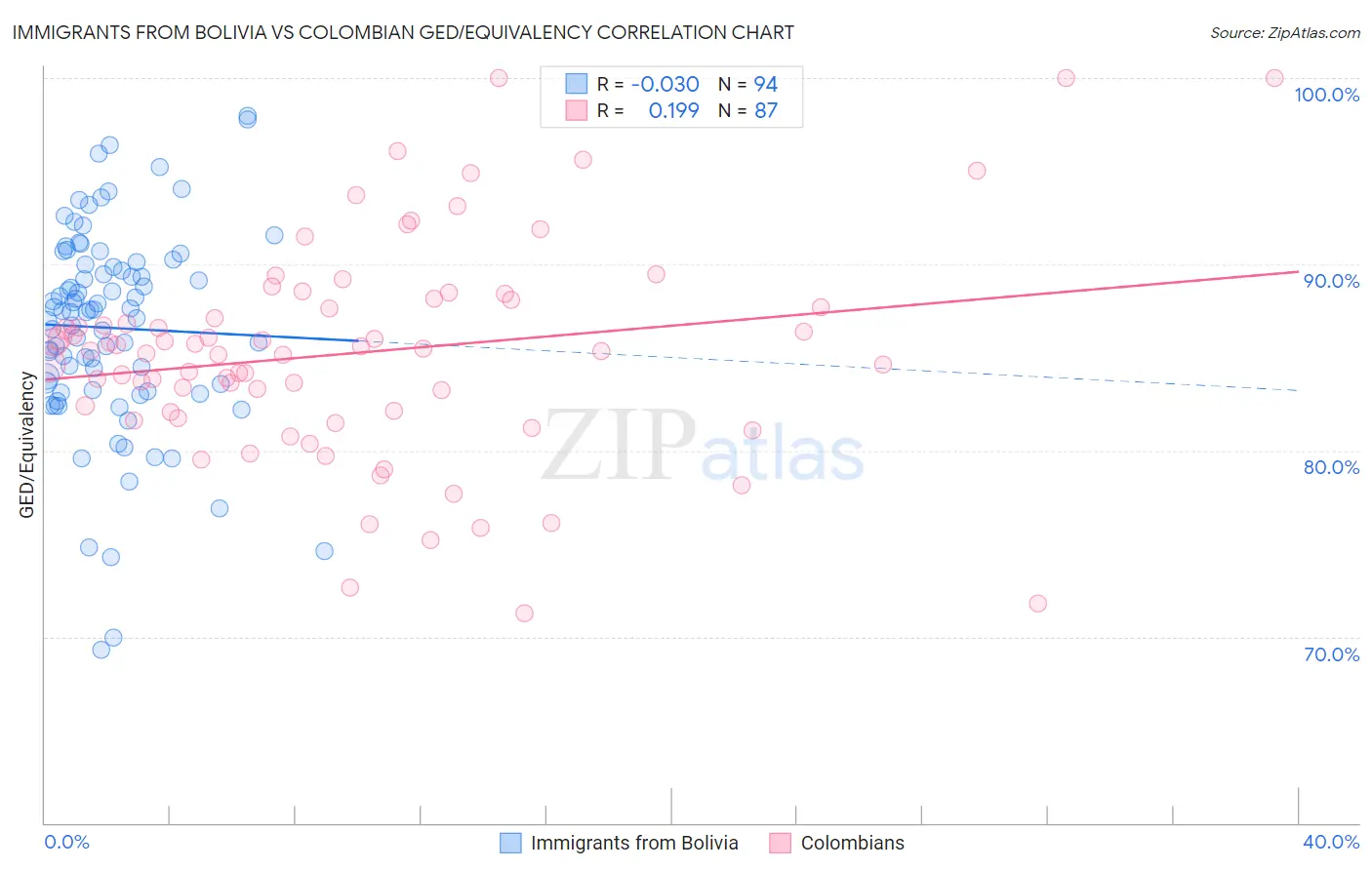 Immigrants from Bolivia vs Colombian GED/Equivalency
