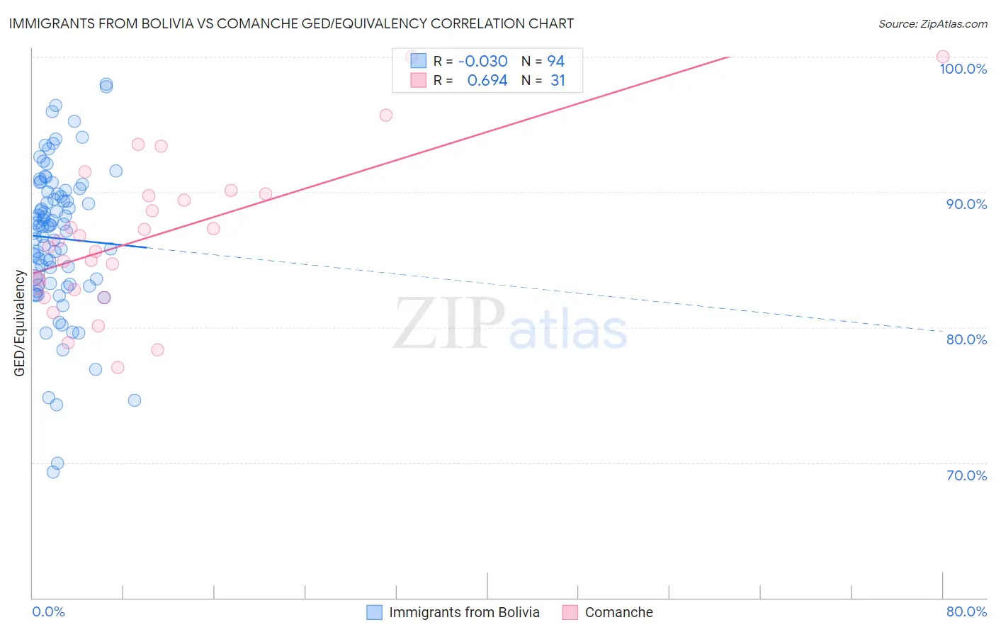 Immigrants from Bolivia vs Comanche GED/Equivalency