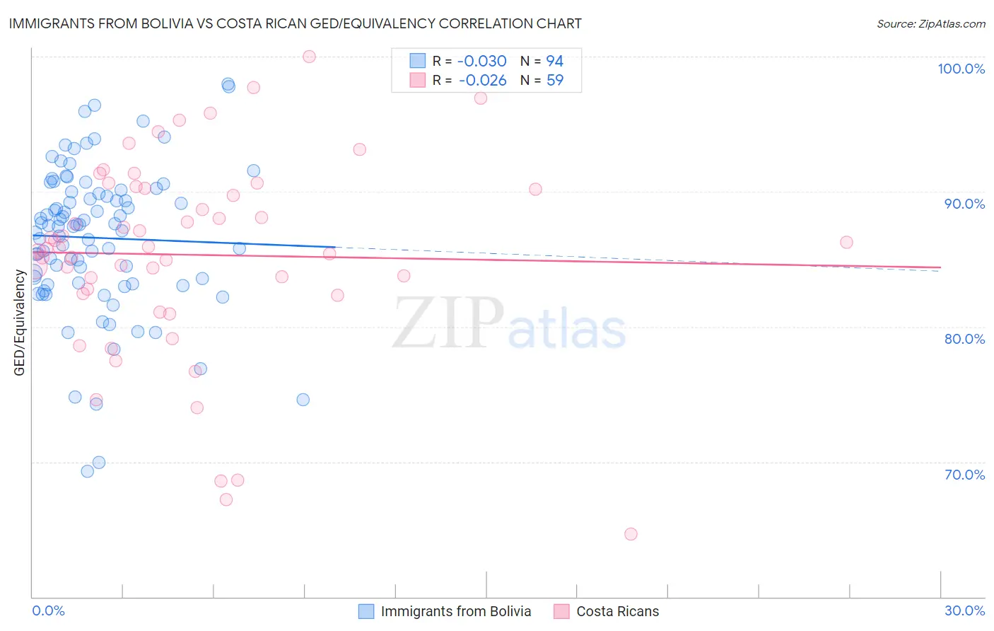 Immigrants from Bolivia vs Costa Rican GED/Equivalency