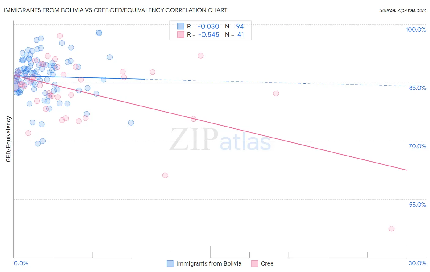 Immigrants from Bolivia vs Cree GED/Equivalency