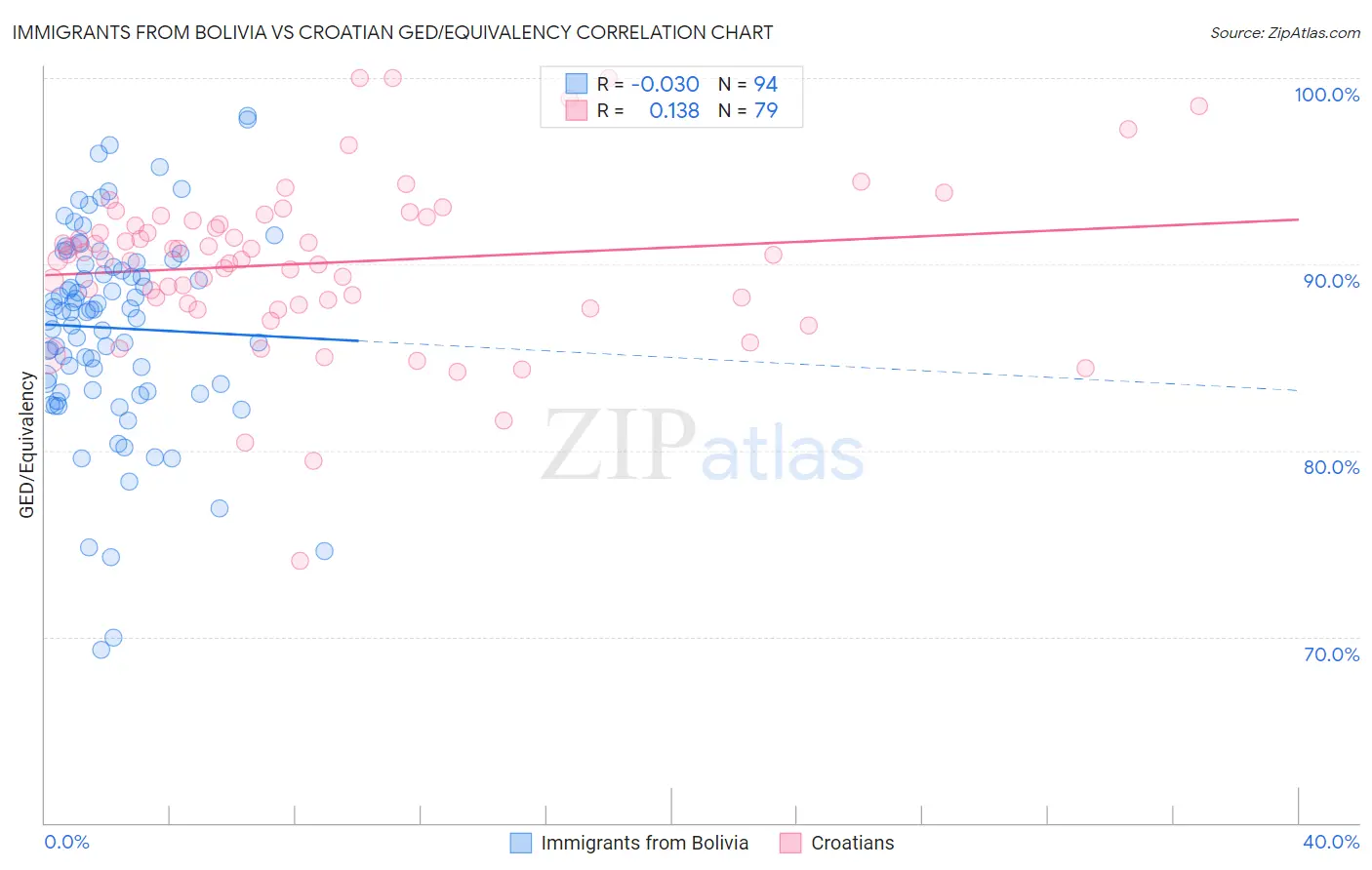 Immigrants from Bolivia vs Croatian GED/Equivalency