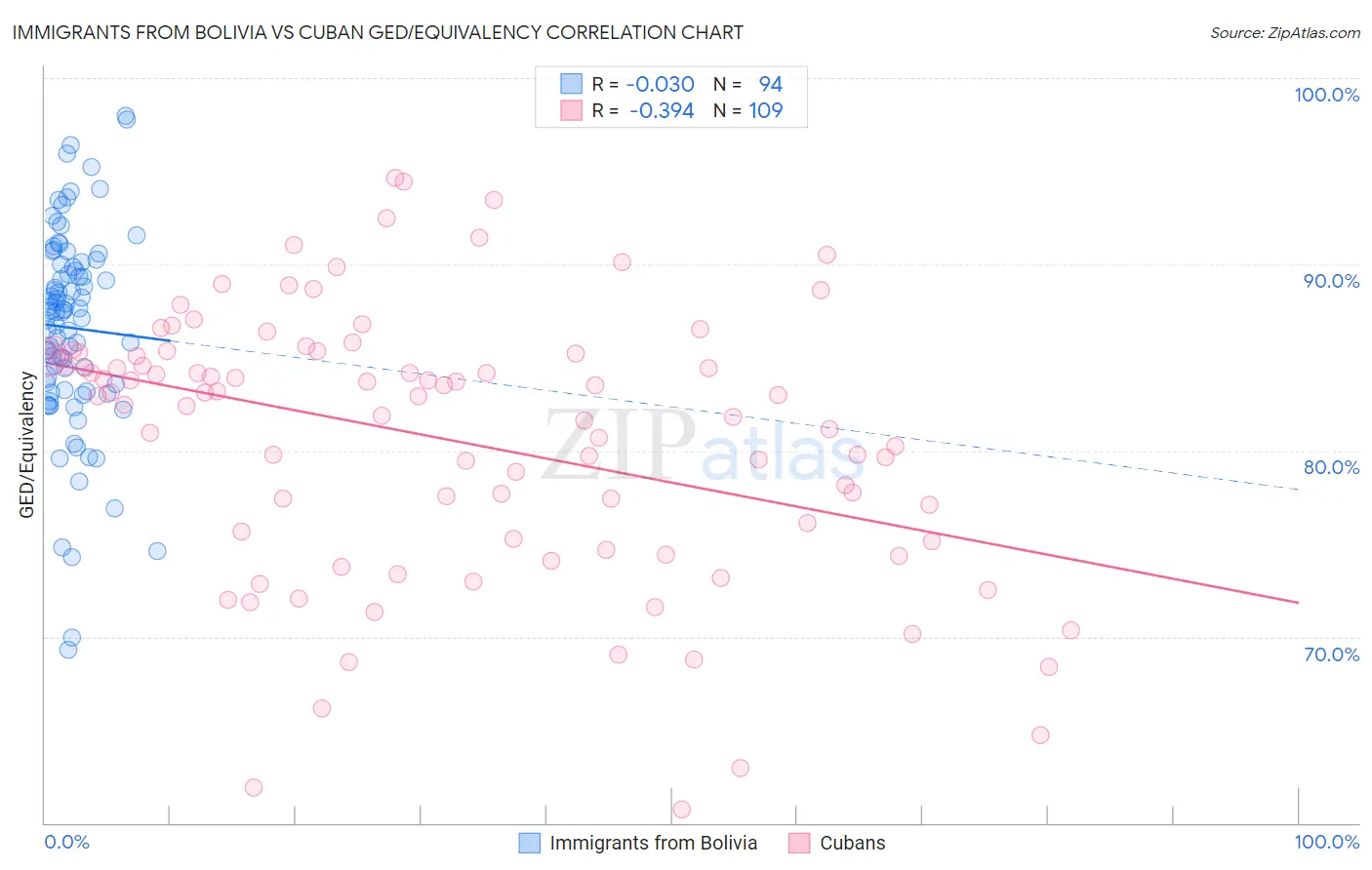 Immigrants from Bolivia vs Cuban GED/Equivalency