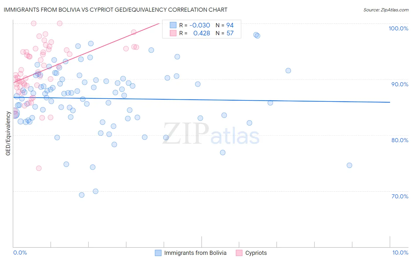 Immigrants from Bolivia vs Cypriot GED/Equivalency
