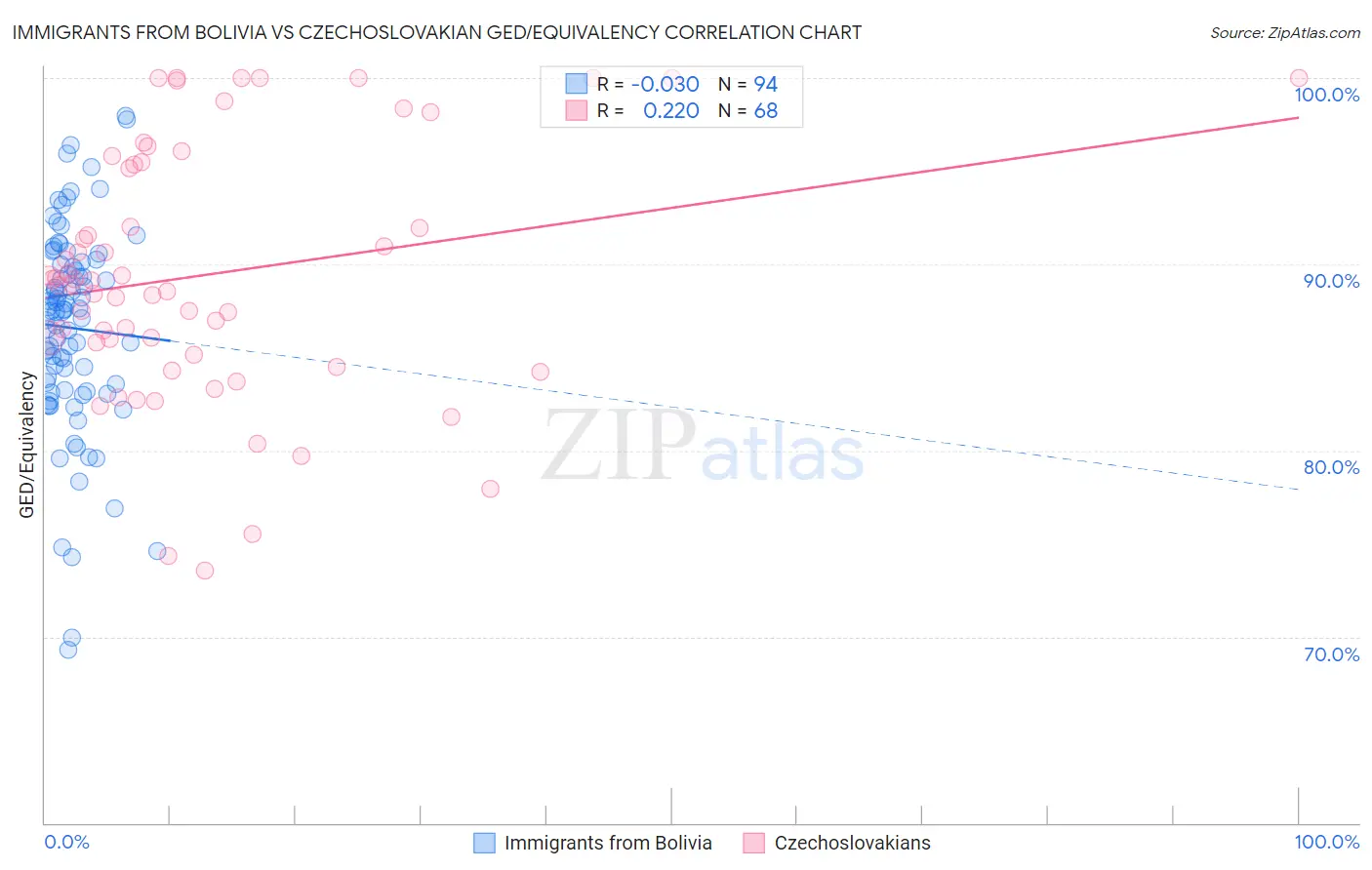 Immigrants from Bolivia vs Czechoslovakian GED/Equivalency