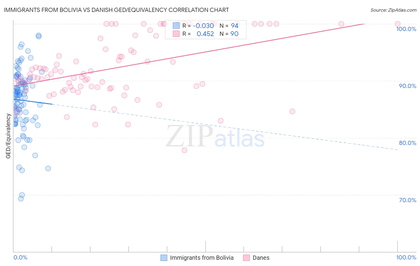 Immigrants from Bolivia vs Danish GED/Equivalency