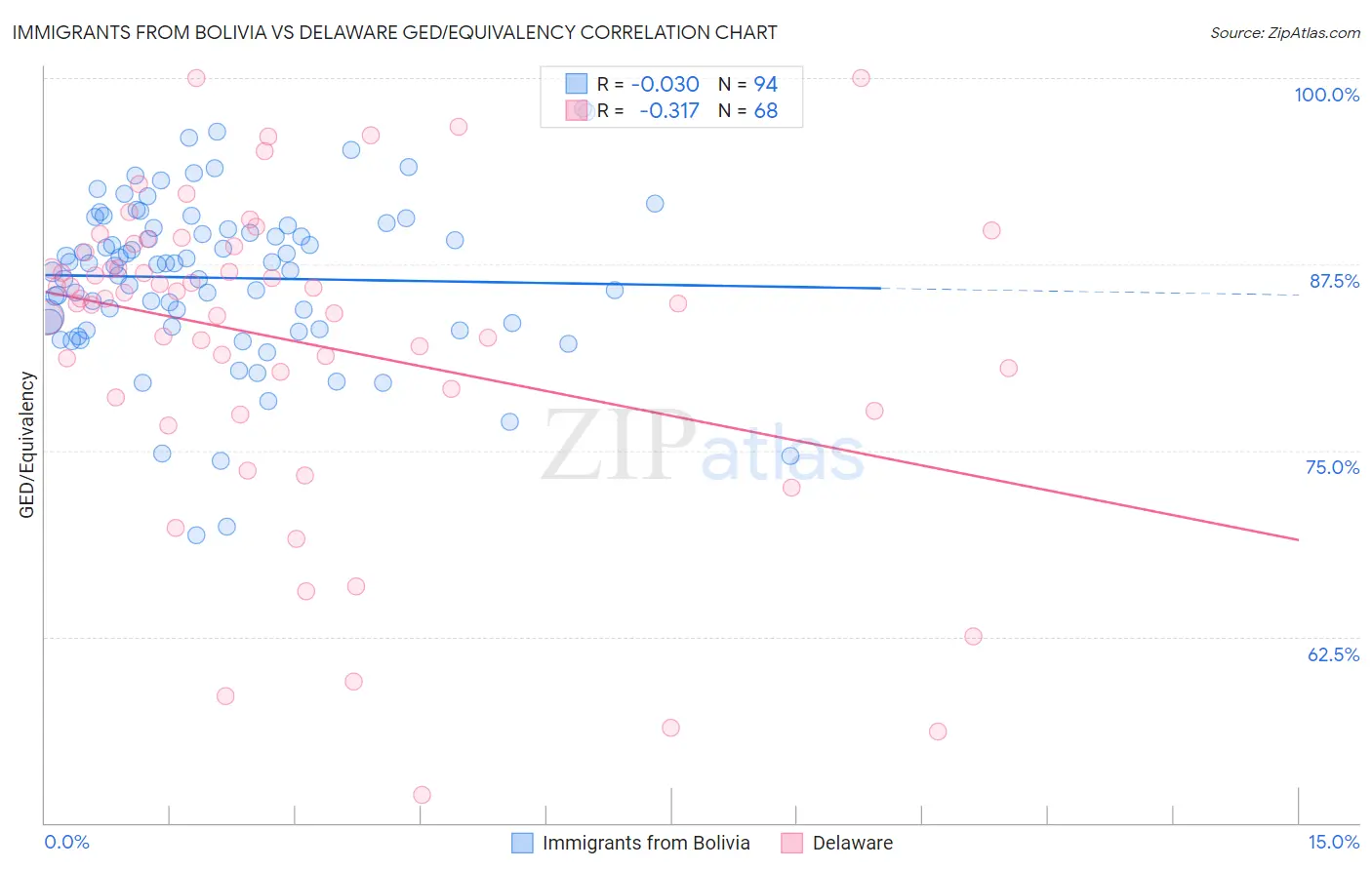 Immigrants from Bolivia vs Delaware GED/Equivalency